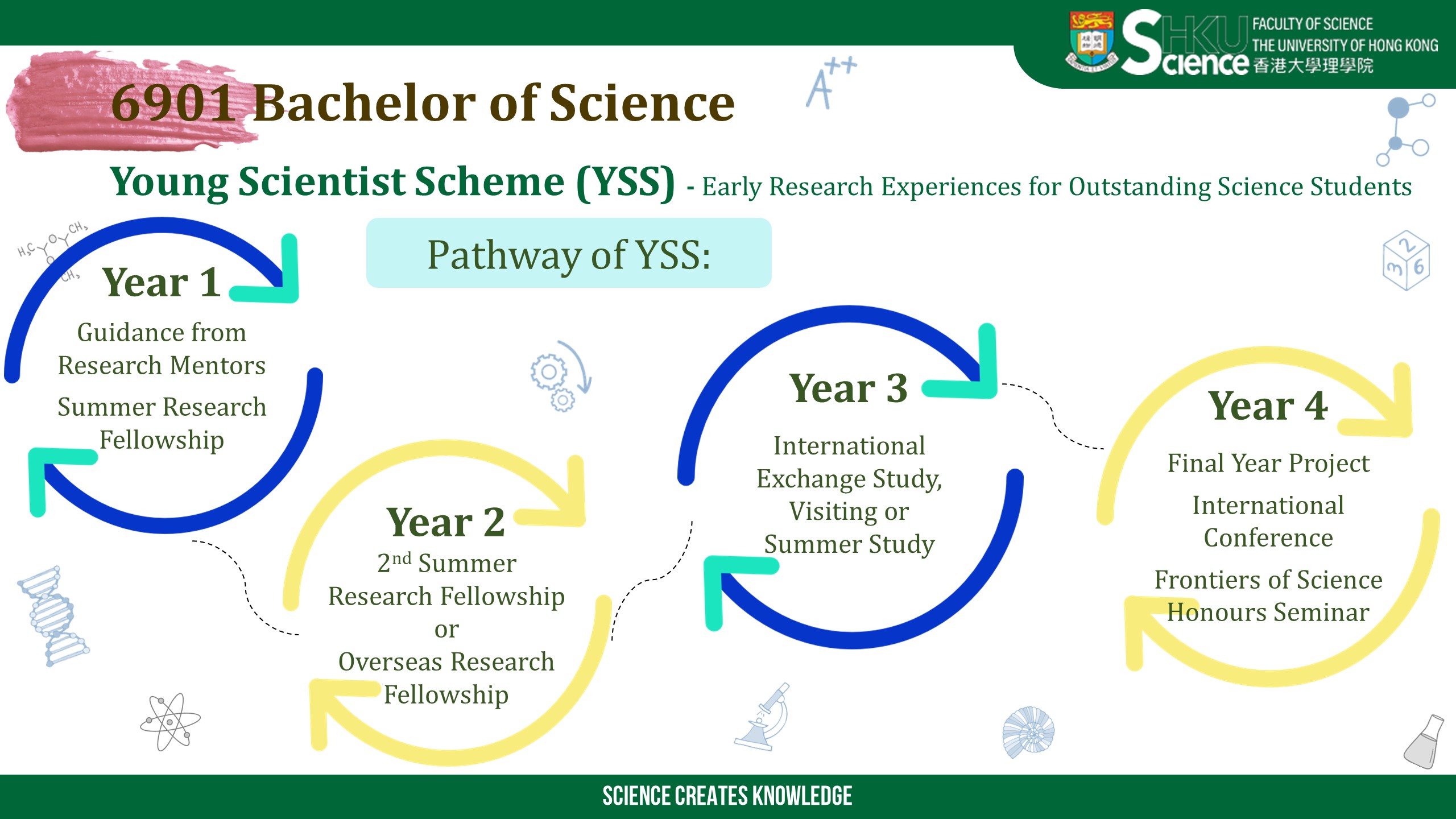 Pathway of YSS students:Year 1-SRF, Research Mentor; Year 2-2nd SRF/ORF, Year3-exchange study, Year 4-Final Year Project/International Conference/Frontier of Science Honours Seminar